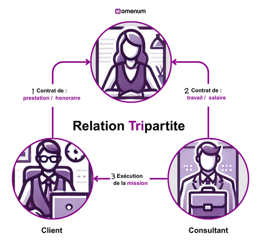 Infographie expliquant le fonctionnement du portage salarial